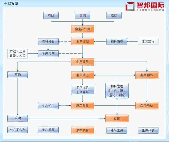 智邦国际erp系统生产流程图